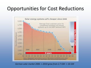 Opportunities for Cost Reductions40% PRICE DROP!4 yearsGerman solar market 2006 -> 2010 grew from 2.7 GW -> 16 GW