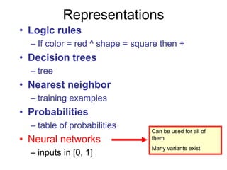 Representations
• Logic rules
– If color = red ^ shape = square then +
• Decision trees
– tree
• Nearest neighbor
– training examples
• Probabilities
– table of probabilities
• Neural networks
– inputs in [0, 1]
Can be used for all of
them
Many variants exist
 