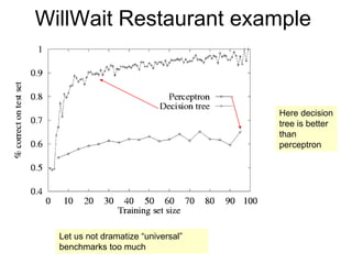 WillWait Restaurant example
Let us not dramatize “universal”
benchmarks too much
Here decision
tree is better
than
perceptron
 