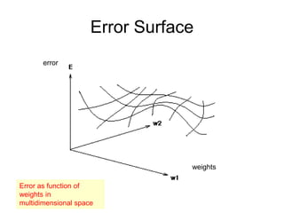 Error Surface
Error as function of
weights in
multidimensional space
error
weights
 