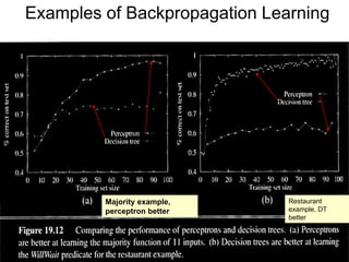 Examples of Backpropagation Learning
Majority example,
perceptron better
Restaurant
example, DT
better
 