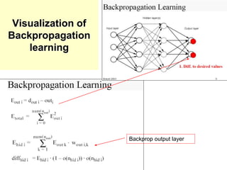 Visualization of
Backpropagation
learning
Backprop output layer
 