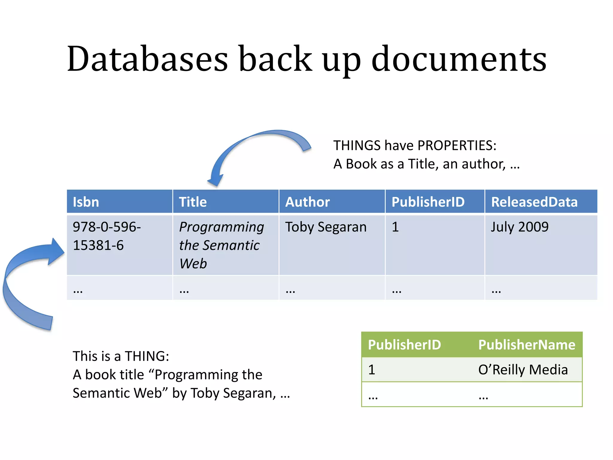 The Modigliani TestShow me all the locations of all the original paintings of ModiglianiDaniel Koller (@dakoller) showed that you can find this with a SPARQL query on DBpediaThanks Richard MacManus - ReadWriteWeb