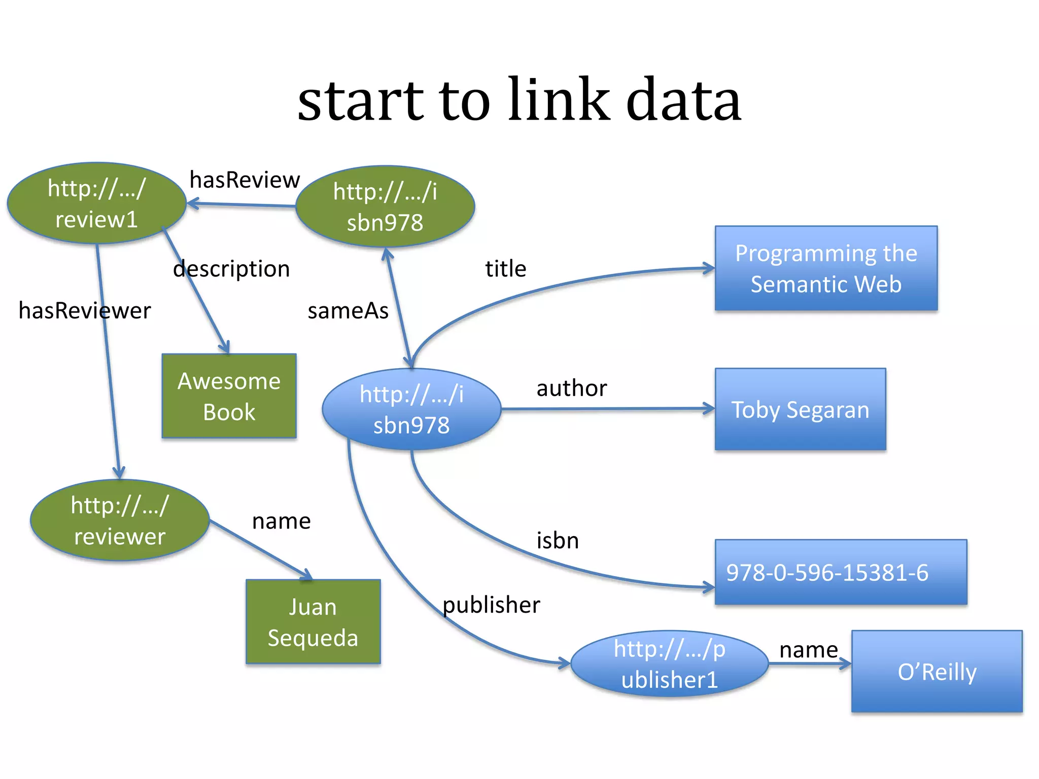 The Web of Data: how?– current state on the WebRelational Databases
