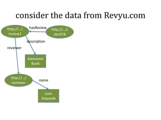 The Web of Data: why?– encourages reuse– reduces redundancy– maximises its (real and potential) inter-connectedness– enables network effects to add value to data13