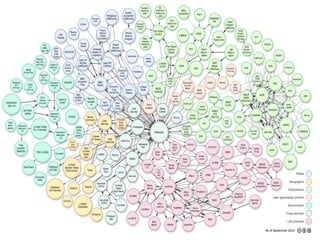 Inspired form Relational databases and Logic
