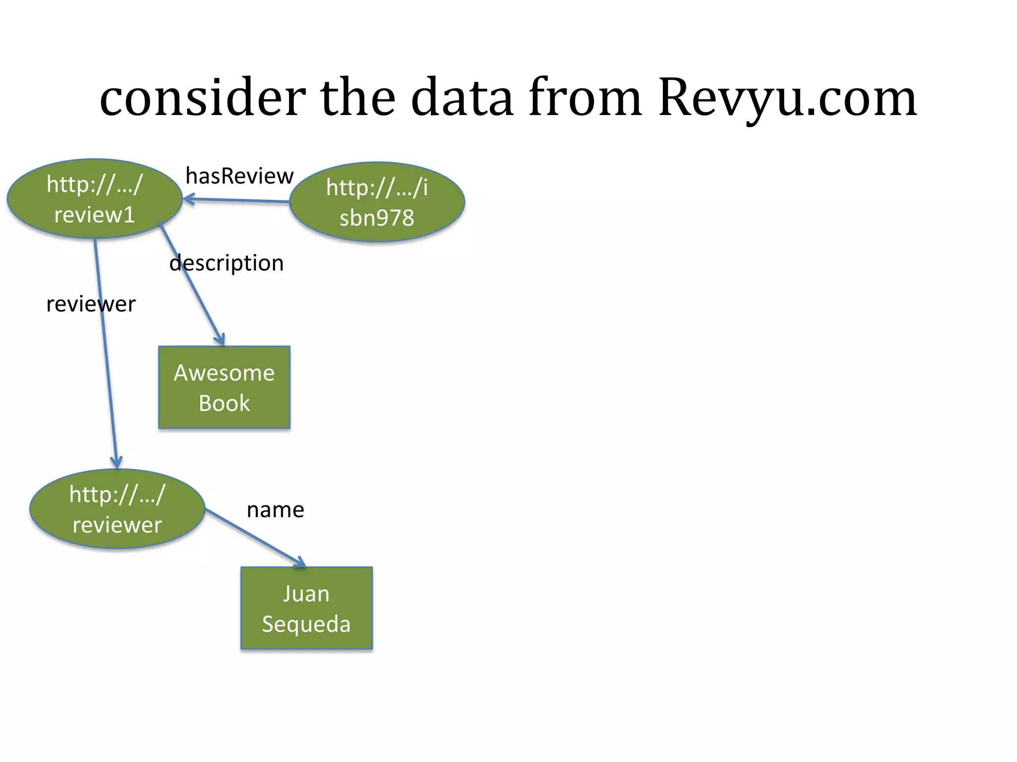 The Web of Data: why?– encourages reuse– reduces redundancy– maximises its (real and potential) inter-connectedness– enables network effects to add value to data13