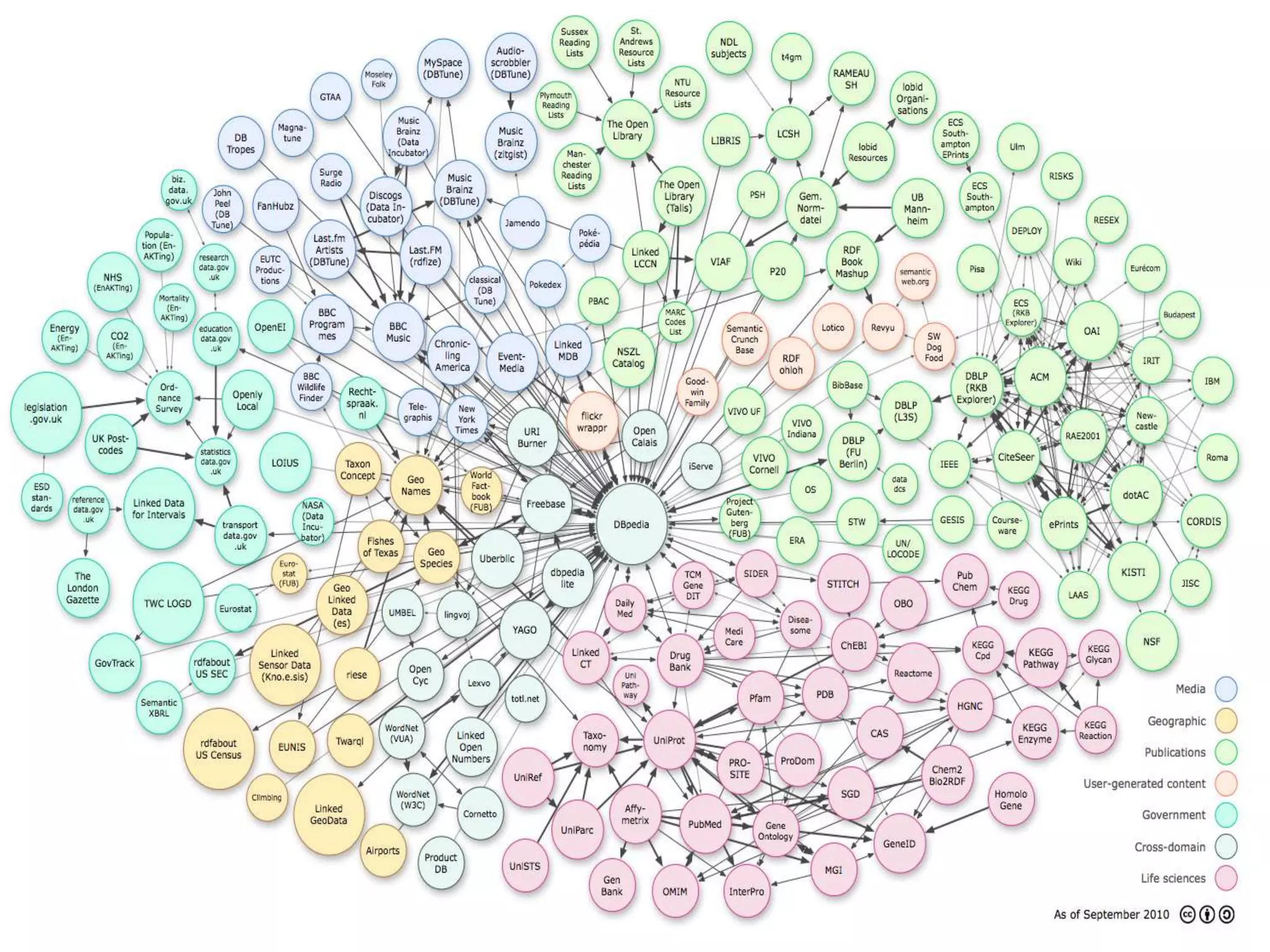 Inspired form Relational databases and Logic