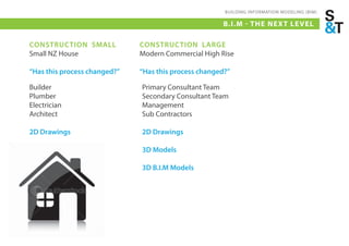 BUILDING INFORMATION MODELING (BIM)

                                                      B.I.M - THE NEX T LE VEL

CONSTRUCTION SMALL            CONSTRUCTION LARGE
Small NZ House                Modern Commercial High Rise

“Has this process changed?”   “Has this process changed?”

Builder                       Primary Consultant Team
Plumber                       Secondary Consultant Team
Electrician                   Management
Architect                     Sub Contractors

2D Drawings                   2D Drawings

                              3D Models

                              3D B.I.M Models
 