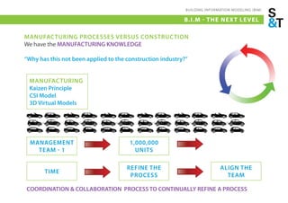BUILDING INFORMATION MODELING (BIM)

                                                           B.I.M - THE NEX T LE VEL

MANUFACTURING PROCESSES VERSUS CONSTRUCTION
We have the MANUFACTURING KNOWLEDGE

“Why has this not been applied to the construction industry?”


 MANUFACTURING
 Kaizen Principle
 CSI Model
 3D Virtual Models




  MANAGEMENT                           1,000,000
    TEAM - 1                             UNITS

                                      REFINE THE                           ALIGN THE
       TIME
                                       PROCESS                               TEAM

COORDINATION & COLLABORATION PROCESS TO CONTINUALLY REFINE A PROCESS
 