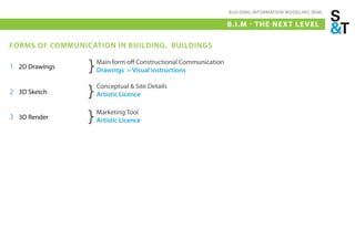 BUILDING INFORMATION MODELING (BIM)

                                                                B.I.M - THE NEX T LE VEL

FORMS OF COMMUNICATION IN BUILDING, BUILDINGS

1 2D Drawings    } Main form offVisual instructions
                   Drawings =
                                 Constructional Communication



2 3D Sketch      }   Conceptual & Site Details
                     Artistic Licence


3 3D Render      } Marketing Tool
                   Artistic Licence
 