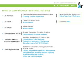 BUILDING INFORMATION MODELING (BIM)

                                                                         B.I.M - THE NEX T LE VEL

FORMS OF COMMUNICATION IN BUILDING, BUILDINGS

                        }                                                    }
                            Main form off Constructional Communication           Legal Contractual Requirement
1 2D Drawings               Drawings = Visual instructions                       Path of least Cost / Resistance


2 3D Sketch             }   Conceptual & Site Details
                            Artistic Licence                                 }   Extra Info - FREE


3 3D Render             } Marketing Tool
                          Artistic Licence


4 3D Production Model   }   Singular Consultant - Specialist Detailing
                            Predominantly Architects drawings
                            Best form of Modelling for Construction
5 3D B.I.M Linked &
  Coordinated Models
                        }   Coordination & clash detection.
                            Productivity gains, only if the Primary
                            Consultant team, PLAY BY THE RULES

                            Best if they can use the primary data from the
6 3D Analysis Models    }   3D B.I.M Model
                            Costing, Project Phasing, Facility Management,
                            Energy Analysis, Structural Analysis, Lighting
                            Analysis, Mechanical Analysis,
                            Green Star ( LEED ) Analysis
 