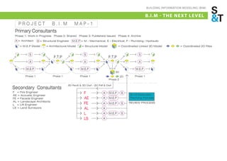 BUILDING INFORMATION MODELING (BIM)

B.I.M - THE NEX T LE VEL
 
