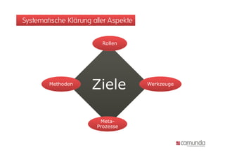 Systematische Klärung aller Aspekte

                         Rollen




        Methoden
                      Ziele
                       i l            Werkzeuge




                        Meta-
                       Prozesse
 