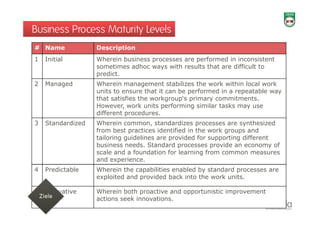 Business Process Maturity Levels
# Name             Description
1   Initial        Wherein business processes are p
                                    p             performed in inconsistent
                   sometimes adhoc ways with results that are difficult to
                   predict.
2   Managed        Wherein management stabilizes the work within local work
                   units to ensure that it can be performed in a repeatable way
                   that satisfies the workgroup‘s primary commitments.
                   However, work units performing similar tasks may use
                   different procedures
                             procedures.
3   Standardized   Wherein common, standardizes processes are synthesized
                   from best practices identified in the work groups and
                   tailoring guidelines are provided for supporting different
                   business needs. Standard processes provide an economy of
                   scale and a foundation for learning from common measures
                   and experience.
4   Predictable    Wherein the capabilities enabled by standard processes are
                   exploited and provided back into the work units.

5   innovative
    i     ti       Wherein both proactive and opportunistic i
                   Wh    i b th       ti     d     t i ti improvement
                                                                    t
                   actions seek innovations.
 