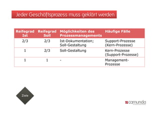 Jeder Geschäftsprozess muss geklärt werden


Reifegrad   Reifegrad Möglichkeiten des  Häufige Fälle
   Ist         Soll   Prozessmanagements
   2/3        2/3    Ist-Dokumentation;   Support-Prozesse
                     Soll-Gestaltung
                        ll     l          (Kern-Prozesse)
                                          (             )
   1          2/3    Soll-Gestaltung      Kern-Prozesse
                                          ( pp
                                          (Support-Prozesse)
                                                           )
   1           1     -                    Management-
                                          Prozesse
 