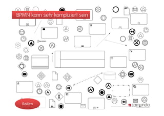 BPMN kann sehr kompliziert sein




  Rollen
 