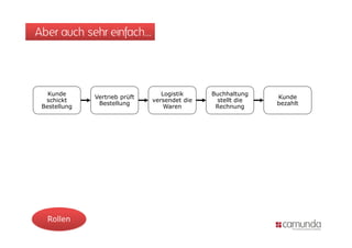 Aber auch sehr einfach…




   Kunde                          Logistik     Buchhaltung
              Vertrieb prüft                                 Kunde
  schickt                      versendet die    stellt die
               Bestellung                                    bezahlt
 Bestellung                        Waren        Rechnung
 
