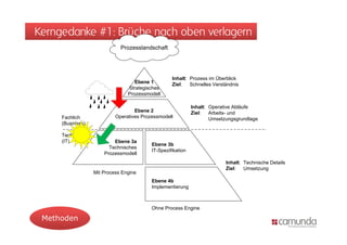 Kerngedanke #1: Brüche nach oben verlagern
                             Prozesslandschaft




                                                   Inhalt: Prozess im Überblick
                                   Ebene 1         Ziel:   Schnelles Verständnis
                                Strategisches
                                Prozessmodell

                                                             Inhalt: Operative Abläufe
                                   Ebene 2                   Ziel:   Arbeits- und
     Fachlich              Operatives Prozessmodell                  Umsetzungsgrundlage
     (Business)

     Technisch
     (IT)                 Ebene 3a
                                          Ebene 3b
                        Technisches
                                          IT-Spezifikation
                                          IT Spezifikation
                      Prozessmodell
                                                                           Inhalt: Technische Details
                                                                           Ziel:   Umsetzung
                  Mit Process Engine
                                          Ebene 4b
                                          Implementierung



                                          Ohne Process Engine

 Methoden
 