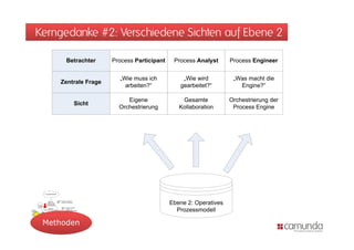 Kerngedanke #2: Verschiedene Sichten auf Ebene 2

      Betrachter     Process Participant    Process Analyst      Process Engineer


                       „Wie muss ich           „Wie wird          „Was macht die
    Zentrale Frage
                         arbeiten?“           gearbeitet?“          Engine?“

                          Eigene               Gesamte           Orchestrierung der
        Sicht
                       Orchestrierung         Kollaboration       Process Engine




                                           Ebene 2: Operatives
                                             Prozessmodell

 Methoden
 