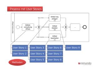 Prozess mit User Stories




  User Story 1   User Story 3   User Story 6   User Story 9

  User Story 2   User Story 4   User Story 7

                 User S
                      Story 5   User S
                                     Story 8
 Methoden
 