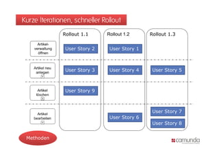 Kurze Iterationen, schneller Rollout
                 Rollout 1.1     Rollout 1.2     Rollout 1.3

      Artikel-
    verwaltung    User Story 2    User Story 1
      öffnen



                  User Story 3    User Story 4    User Story 5



                  User Story 9



                                                  User Story 7
                                  User Story 6
                                                  User Story 8


 Methoden
 
