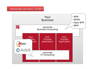 camunda services GmbH

                            Your                           • BPM
                          Business                         • BPMN
                                                           • Agile BPM
                                                           • BRM
                            camunda
                                  d
                       Business Consulting


            Your              Your              Your
          Process           Process           Process
         Application
          pp               Application
                            pp               Application
                                              pp




                            camunda
                          IT Consulting
 