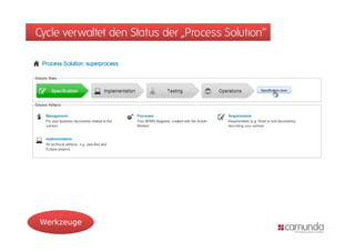 Cycle verwaltet den Status der „Process Solution“




Werkzeuge
 