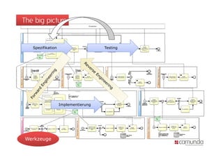 The big picture


   Spezifikation                     Testing




                   Implementierung




Werkzeuge
 