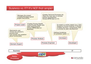 Business vs. IT? It‘s NOT that simple!
                                                 •Creates Technical Processes etc.
          •Manages the project                   •Plays the main part in process
          •Creates/Manages typical
                   /   g    yp                   solution development
          project documents                      •Knows BPMN best (in IT)


                           •Creates Process Models
       Project Lead        •Links Process Models with
                            Li k P        M d l   ith                  •Is expert in certain aspect (e g GUI)
                                                                                                    (e.g.
                           other Requirements                          •Supports Process Engineer if needed
                           •Knows BPMN Best (in                        •Creates services / components used
                           Business)                                   in process by plain development
•Represents user
•Knows the solution‘s
 Knows      solution s
                                                                  •Defines G d l
                                                                      f    Guidelines
purpose best
                                                                  •Is somehow useful :-)
•Can answer any question
about functionality

                                 Process Analyst
                                             y                             Architect


                                                 Process Engineer                          Developer
 Domain Expert



     Business                                                                                 IT


  Meta-
 Prozesse
 