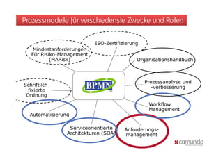 Prozessmodelle für verschiedenste Zwecke und Rollen


                           ISO-Zertifizierung
                           ISO Zertifizierung
    Mindestanforderungen
   Für Risiko-Management
           (MARisk)                         Organisationshandbuch



                                                Prozessanalyse und
Schriftlich                                       -verbesserung
  fixierte
 Ordnung
                                                 Workflow
                                                 Management
  Automatisierung

                 Serviceorientierte    Anforderungs-
                                                 g
                Architekturen (SOA)
                A hit kt               management
 