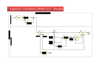 Ergebnis: Fachliches BPMN 2.0 - Modell
 