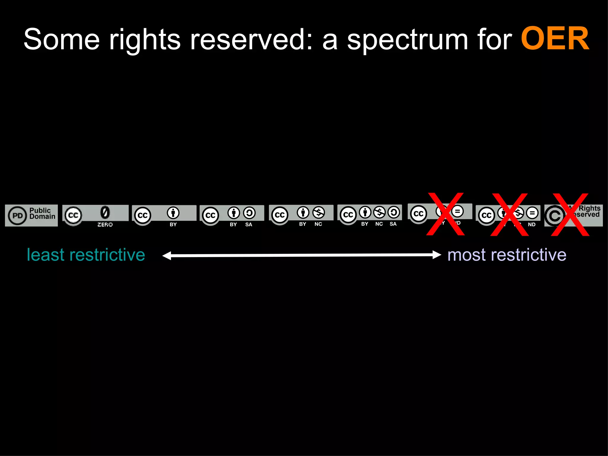 Some rights reserved: a spectrum for  OER least restrictive most restrictive Public  Domain All Rights Reserved X X X 