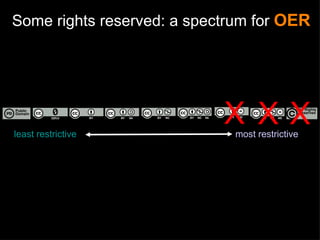 Some rights reserved: a spectrum for  OER least restrictive most restrictive Public  Domain All Rights Reserved X X X 