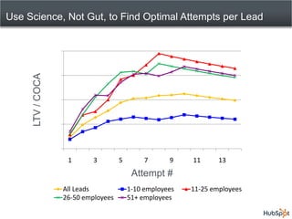 Use Science, Not Gut, to Find Optimal Attempts per Lead


                  8


                  6
     LTV / COCA




  ...