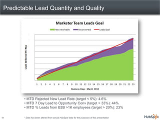 Predictable Lead Quantity and Quality




        • MTD Rejected New Lead Rate (target < 5%): 4.6%
        • MTD 7 Day Lea...