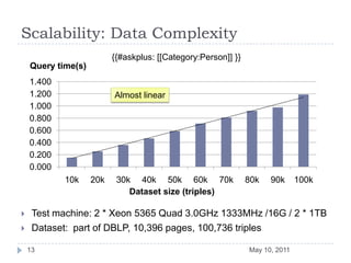 Scalability: Data ComplexityTest machine: 2 * Xeon 5365 Quad 3.0GHz 1333MHz /16G / 2 * 1TBDataset:  part of DBLP, 10,396 pages, 100,736 triplesMay 10, 201113{{#askplus: [[Category:Person]] }}Almost linear 