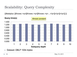 Scalability: Query ComplexityMay 10, 201114{{#askplus: [[Knows::<q>[[Knows::<q>[[Knows::<q>…</q>]]</q>]]</q>]] }}Almost constantDataset: DBLP 100k triplesThe SemanticQueryRDFS++ extensionMay 10, 201115http://www.mediawiki.org/wiki/Extension:SemanticQueryRDFS++