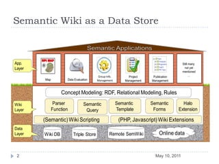 Semantic Wiki as a Data StoreMay 10, 20112