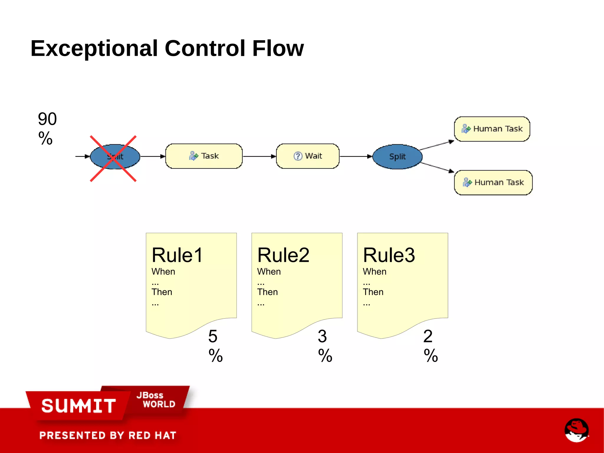 abortProcessInstance(instanceId) 
