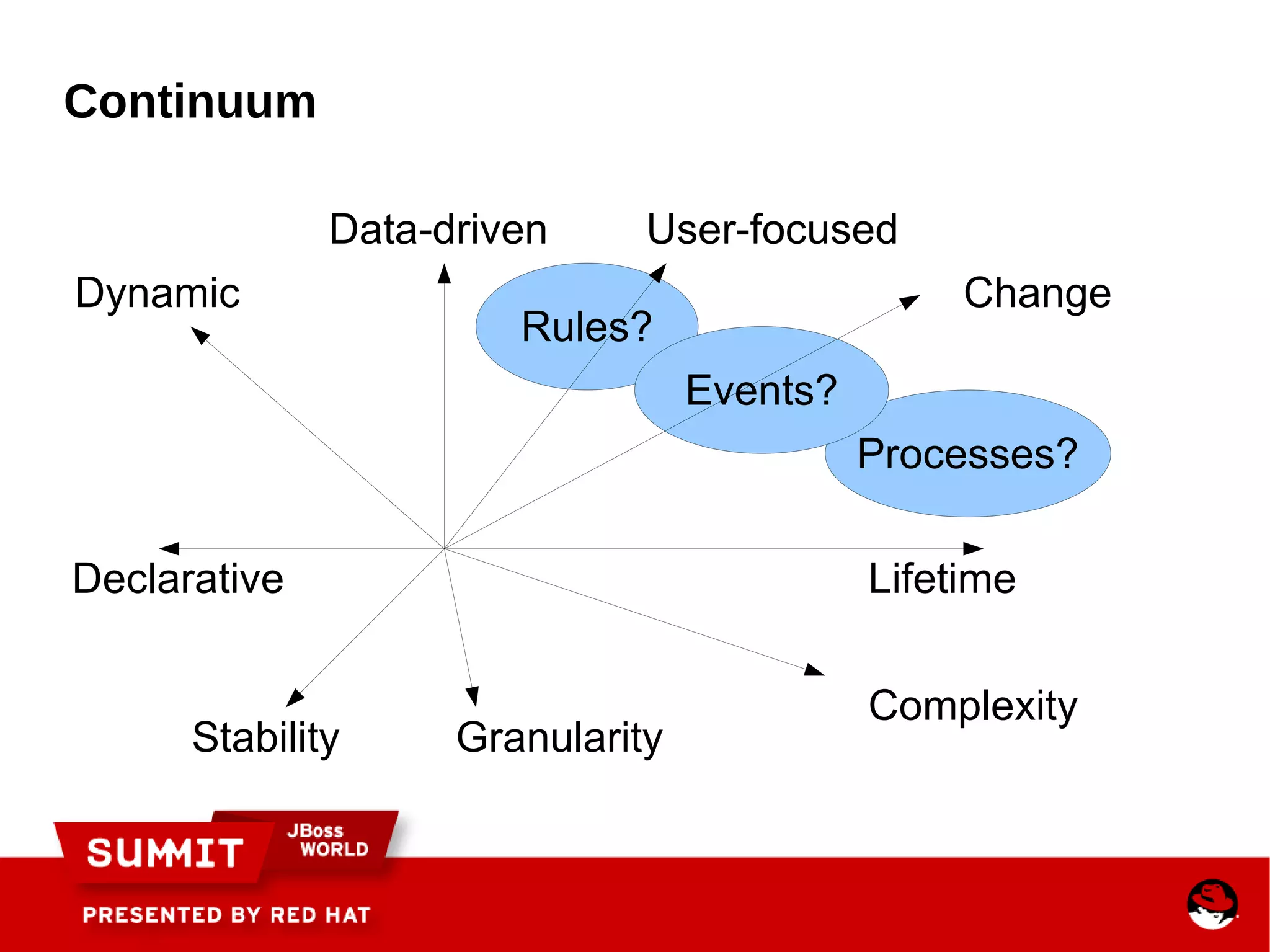 Execution semantics Understandable by all business users 