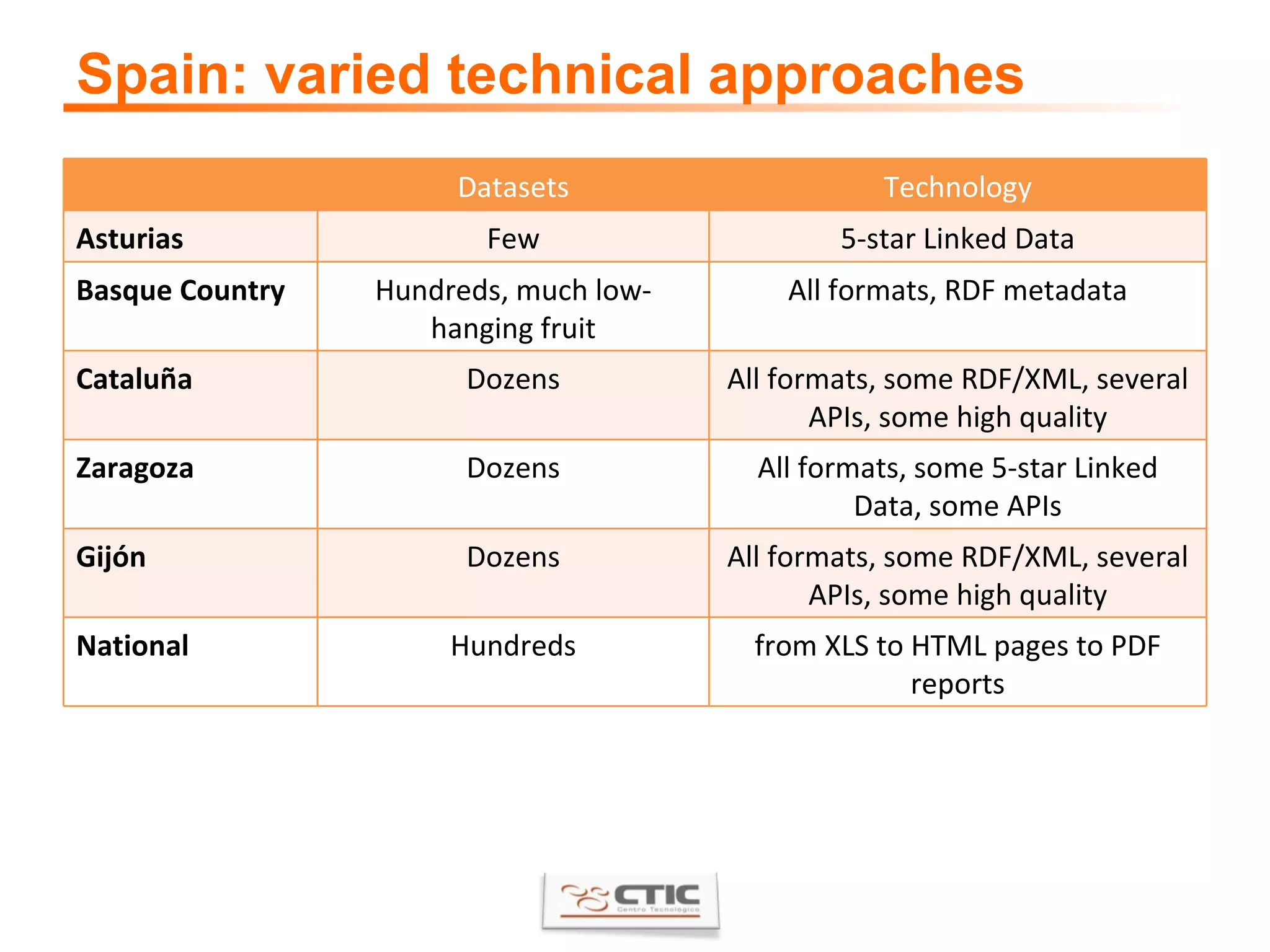 Spain: varied technical approaches Datasets Technology Asturias Few 5-star Linked Data Basque Country Hundreds, much low-hanging fruit All formats, RDF metadata Cataluña Dozens All formats, some RDF/XML, several APIs, some high quality Zaragoza Dozens All formats, some 5-star Linked Data, some APIs Gijón Dozens All formats, some RDF/XML, several APIs, some high quality National Hundreds from XLS to HTML pages to PDF reports 