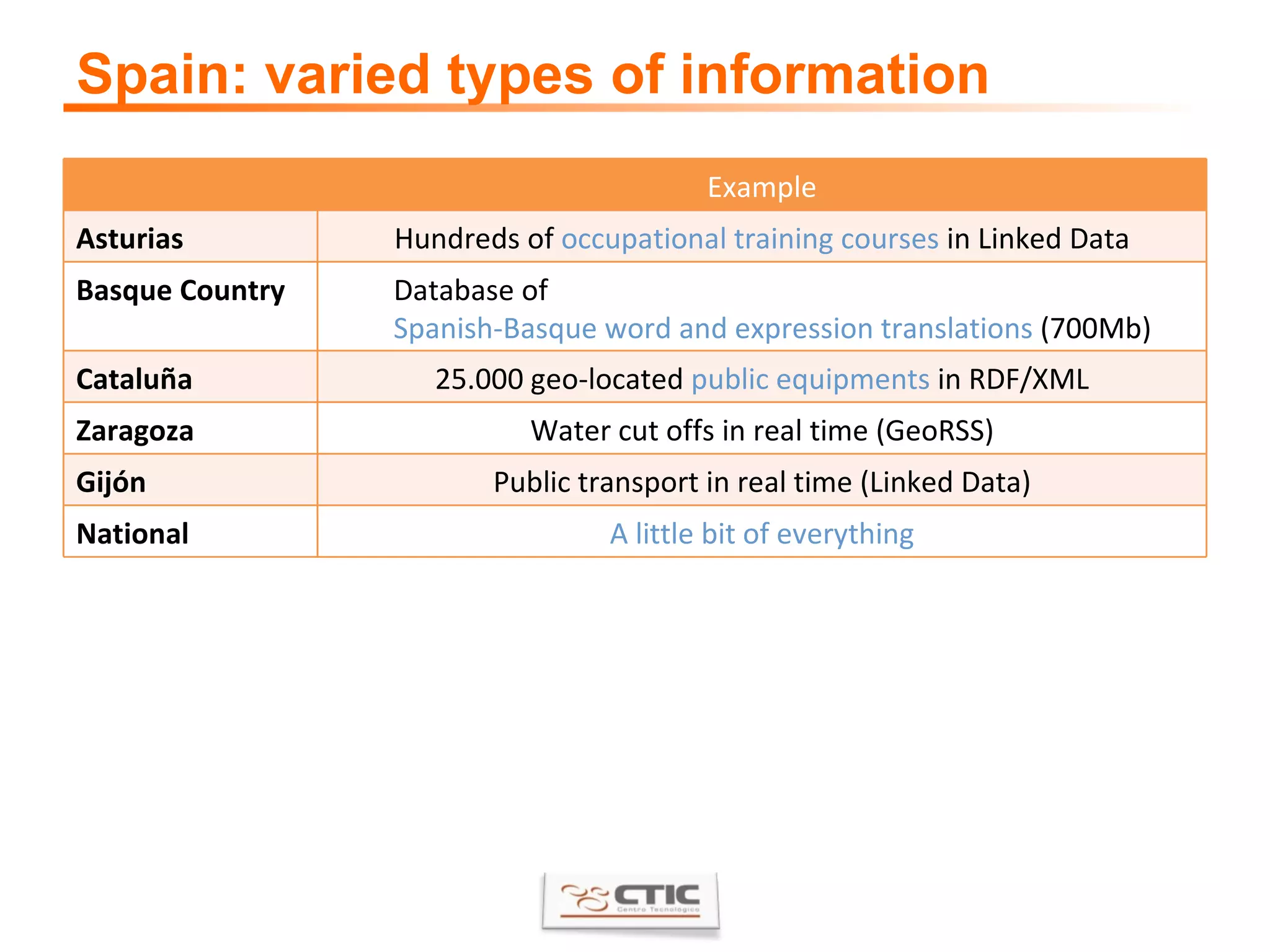 Spain: varied types of information Example Asturias Hundreds of  occupational training courses  in Linked Data Basque Country Database of  Spanish-Basque word and expression translations  (700Mb) Cataluña 25.000 geo-located  public equipments  in RDF/XML Zaragoza Water cut offs in real time (GeoRSS) Gijón Public transport in real time (Linked Data) National A little bit of everything 