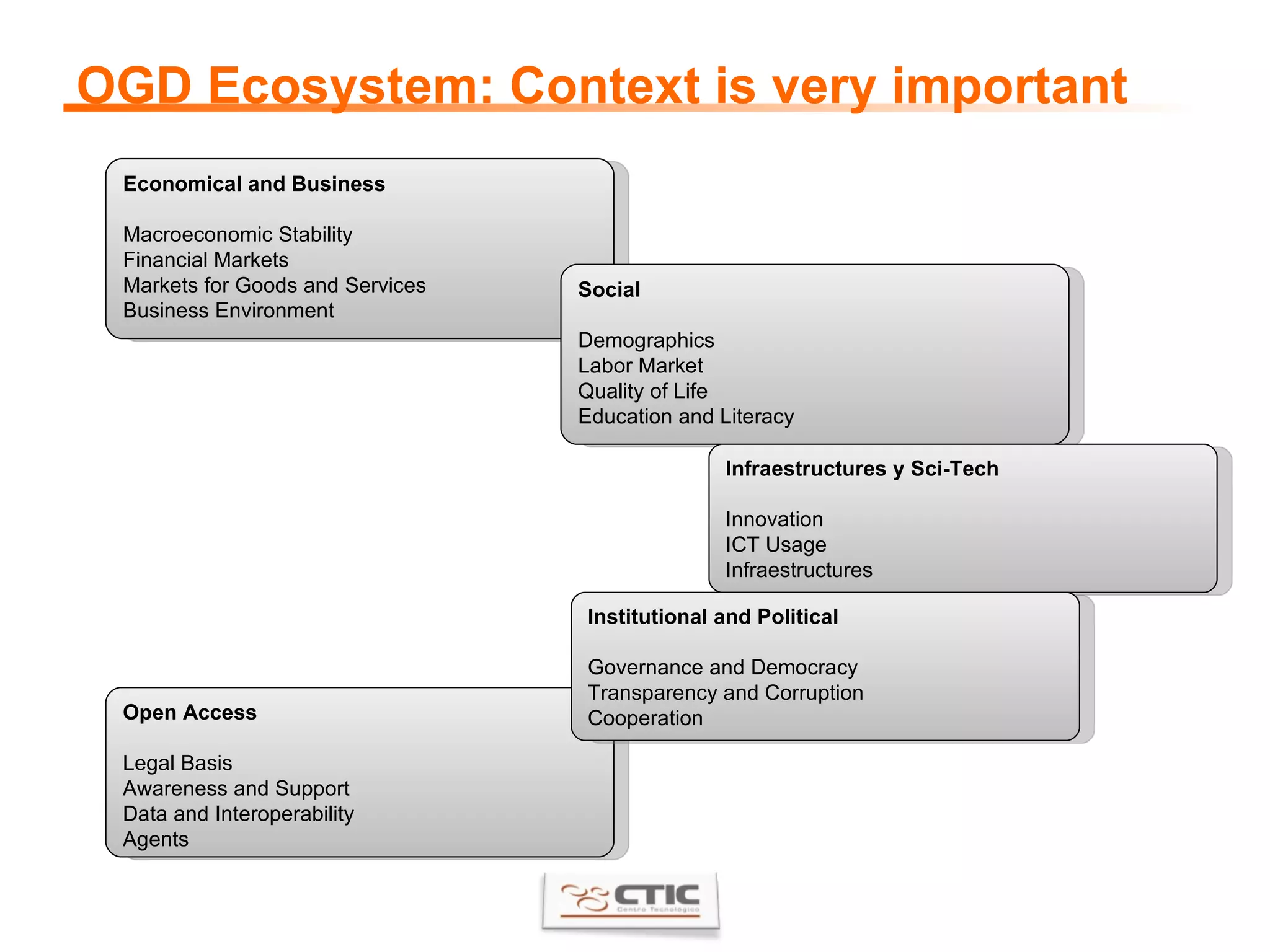 OGD Ecosystem: Context is very important Economical and Business Macroeconomic Stability Financial Markets Markets for Goods and Services Business Environment Social Demographics Labor Market Quality of Life Education and Literacy Infraestructures y Sci-Tech Innovation ICT Usage Infraestructures  Open Access Legal Basis Awareness and Support Data and Interoperability Agents Institutional and Political Governance and Democracy Transparency and Corruption Cooperation 