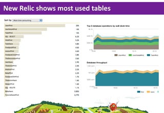 New  Relic  shows  most  used  tables
 