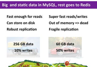 Big    and  staLc  data  in  MySQL,  rest  goes  to  Redis

   Fast  enough  for  reads                           Super  f...