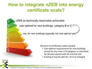 How to integrate nZEB into energy
        certificate scale?

        nZEB as technically reasonable achievable
             cost optimal for new buildings, category B or C


                   req. for new buildings (typically not cost optimal yet)




                                            Revision of certificates scales needed:
                                              • Cost optimal requirements for new buildings
                                                cannot be any more in D category, as calculated
                                                for 30 years period with 3% interest rate
                                              • Existing A may be split (A+, A++) or changed



Federation of European Heating, Ventilation and Air-conditioning Associations
 