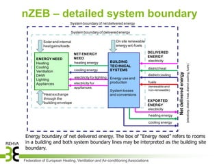 nZEB – detailed system boundary
                             System boundary of net delivered energy

                             System boundary of delivered energy

            Solar and internal                             On site renewable
            heat gains/loads                               energy w/o fuels

                                 NET ENERGY                                    DELIVERED
                                 NEED                                          ENERGY
       ENERGY NEED
                                                        BUILDING               electricity
       Heating                   heating energy




                                                                                                                         (electricity, district heat, district cooling, fuels)
       Cooling                                          TECHNICAL
                                 cooling energy         SYSTEMS                district heat
       Ventilation




                                                                                                  Net delivered energy
       DHW                                                                     district cooling
                                 electricity for lighting Energy use and
       Lighting
       Appliances                electricity for          production           fuels
                                 appliances                                    (renewable and
                                                          System losses        non-renewable)
            Heat exchange                                 and conversions
            through the
                                                                               EXPORTED
            building envelope
                                                                               ENERGY
                                                                               electricity
                                                                                heating energy

                                                                               cooling energy



 Energy boundary of net delivered energy. The box of “Energy need” refers to rooms
 in a building and both system boundary lines may be interpreted as the building site
 boundary.

Federation of European Heating, Ventilation and Air-conditioning Associations
 