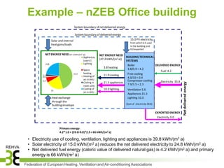 Example – nZEB Office building
                                         System boundary of net delivered energy

                                          System boundary of delivered energy
                    Solar and internal                                                15.0 PV electricity,
                                                                                      from which 6.0 used
                    heat gains/loads                                                  in the building and
                                                                                      9.0 exported
             NET ENERGY NEED (47.2 kWh/(m2 a))               NET ENERGY NEED
                                                Appliances                      BUILDING TECHNICAL
                                                             (47.2 kWh/(m2 a))
                                                (users')                        SYSTEMS
             10,8                               Lighting
                                                                                 Boiler             DELIVERED ENERGY
                                                                3.8 heating      3.8/0.9 = 4.2
                                                Space                                                   Fuel 4.2
                                         21,5   heating                          Free cooling
           1,1
                                                Heating of      11.9 cooling
           0,6                                                                   4.0/10 = 0.4
           3,2
                                                air in AHU                       Compressor cooling
                                                Cooling in      21.5 appliances                         Electricity 33.8




                                                                                                                                  Net delivered energy
                                                room units
                                                                                 7.9/3.5 = 2.3
                                                Cooling of      10.0 lighting       Ventilation 5.6
                    10
                                                air in AHU
                                                                                    Appliances 21.5
                    Heat exchange                                                   Lighting 10.0
                    through the
                                                                                   (Sum of electricity 39.8)
                    building envelope

                                                                                                               EXPORTED ENERGY
                                                                                                                Electricity 9.0


                          Primary energy:
                          4.2*1.0 + (33.8-9.0)*2.5 = 66 kWh/(m2 a)

  • Electricity use of cooling, ventilation, lighting and appliances is 39.8 kWh/(m2 a)
  • Solar electricity of 15.0 kWh/(m2 a) reduces the net delivered electricity to 24.8 kWh/(m2 a)
  • Net delivered fuel energy (caloric value of delivered natural gas) is 4.2 kWh/(m2 a) and primary
    energy is 66 kWh/(m2 a)

Federation of European Heating, Ventilation and Air-conditioning Associations
 