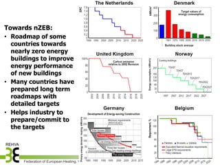 Towards nZEB:
• Roadmap of some
  countries towards
  nearly zero energy
  buildings to improve
  energy performance
  of new buildings
• Many countries have
  prepared long term
  roadmaps with
  detailed targets
• Helps industry to
  prepare/commit to
  the targets




      Federation of European Heating, Ventilation and Air-conditioning Associations
 